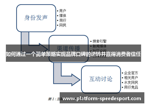 如何通过一个简单策略实现品牌口碑的逆转并赢得消费者信任